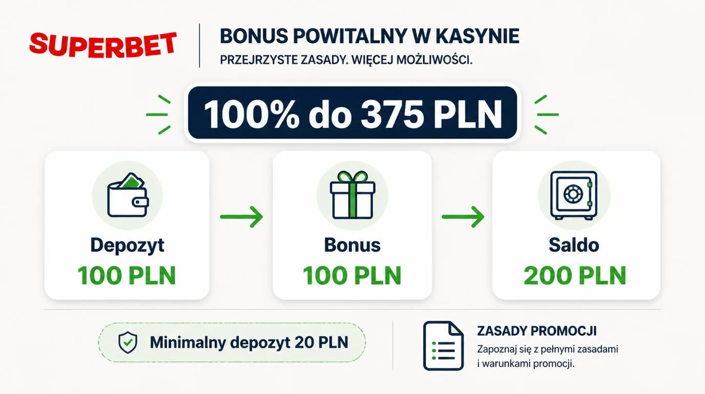 Schemat bonusu powitalnego 100% do 375 PLN z minimalnym depozytem 20 PLN i przykładem podwojenia wpłaty